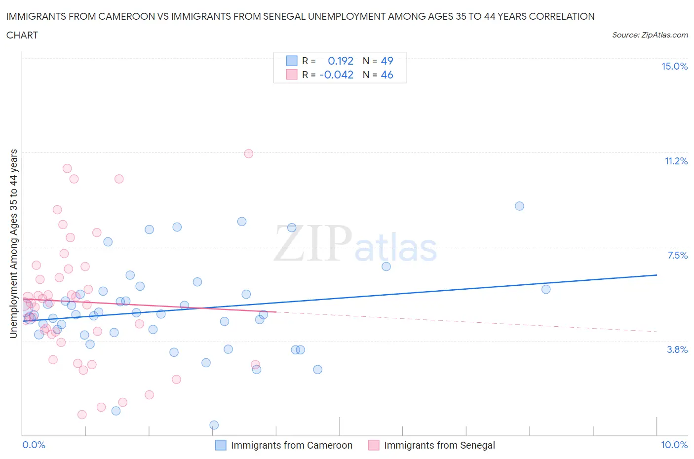 Immigrants from Cameroon vs Immigrants from Senegal Unemployment Among Ages 35 to 44 years