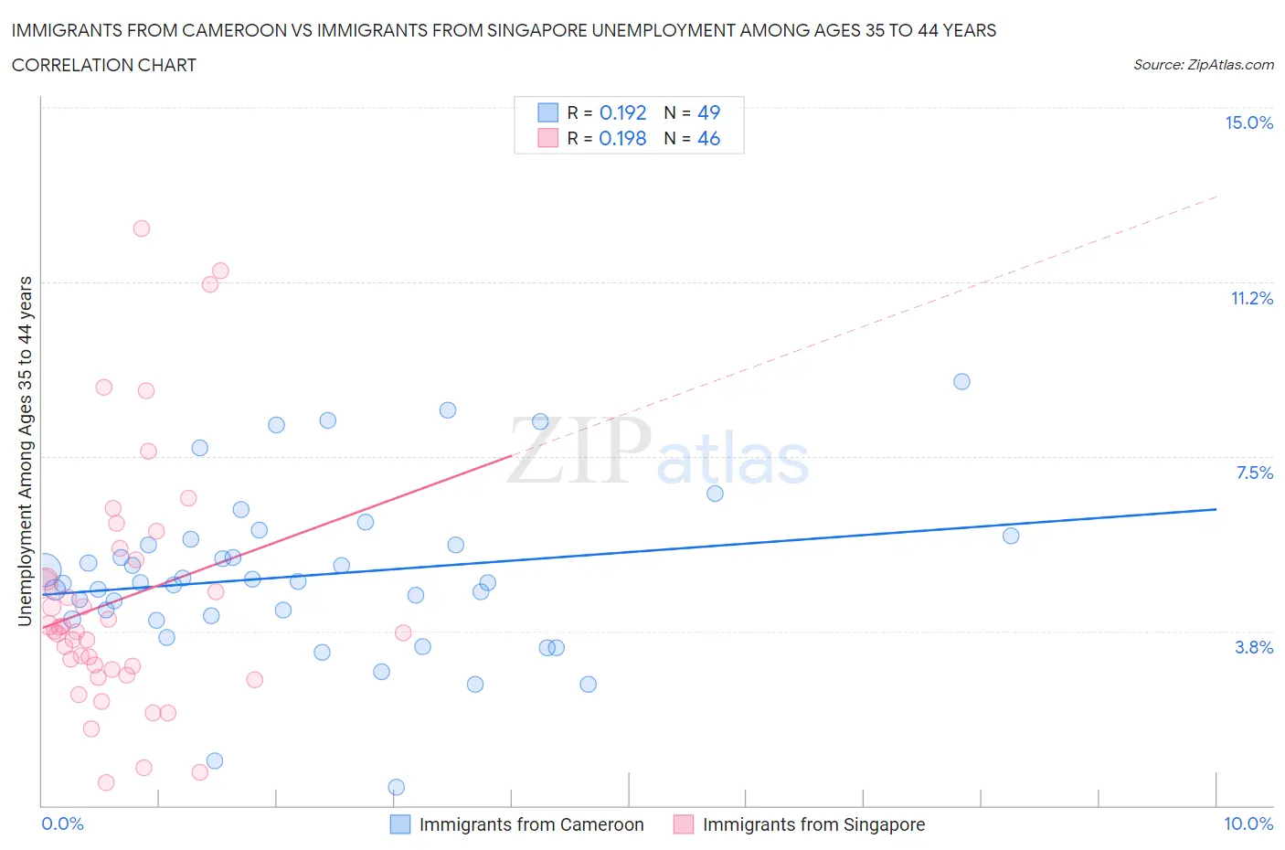 Immigrants from Cameroon vs Immigrants from Singapore Unemployment Among Ages 35 to 44 years