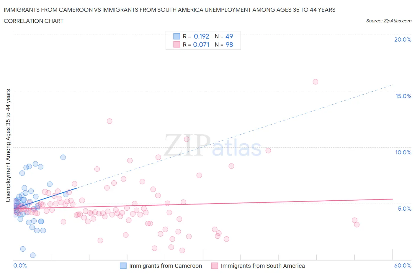 Immigrants from Cameroon vs Immigrants from South America Unemployment Among Ages 35 to 44 years