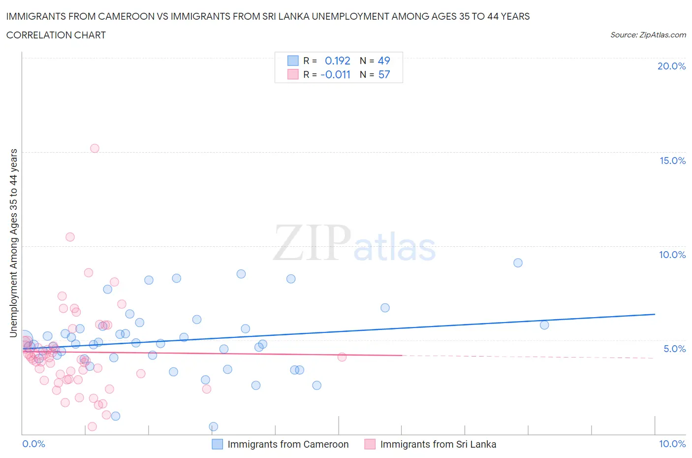 Immigrants from Cameroon vs Immigrants from Sri Lanka Unemployment Among Ages 35 to 44 years