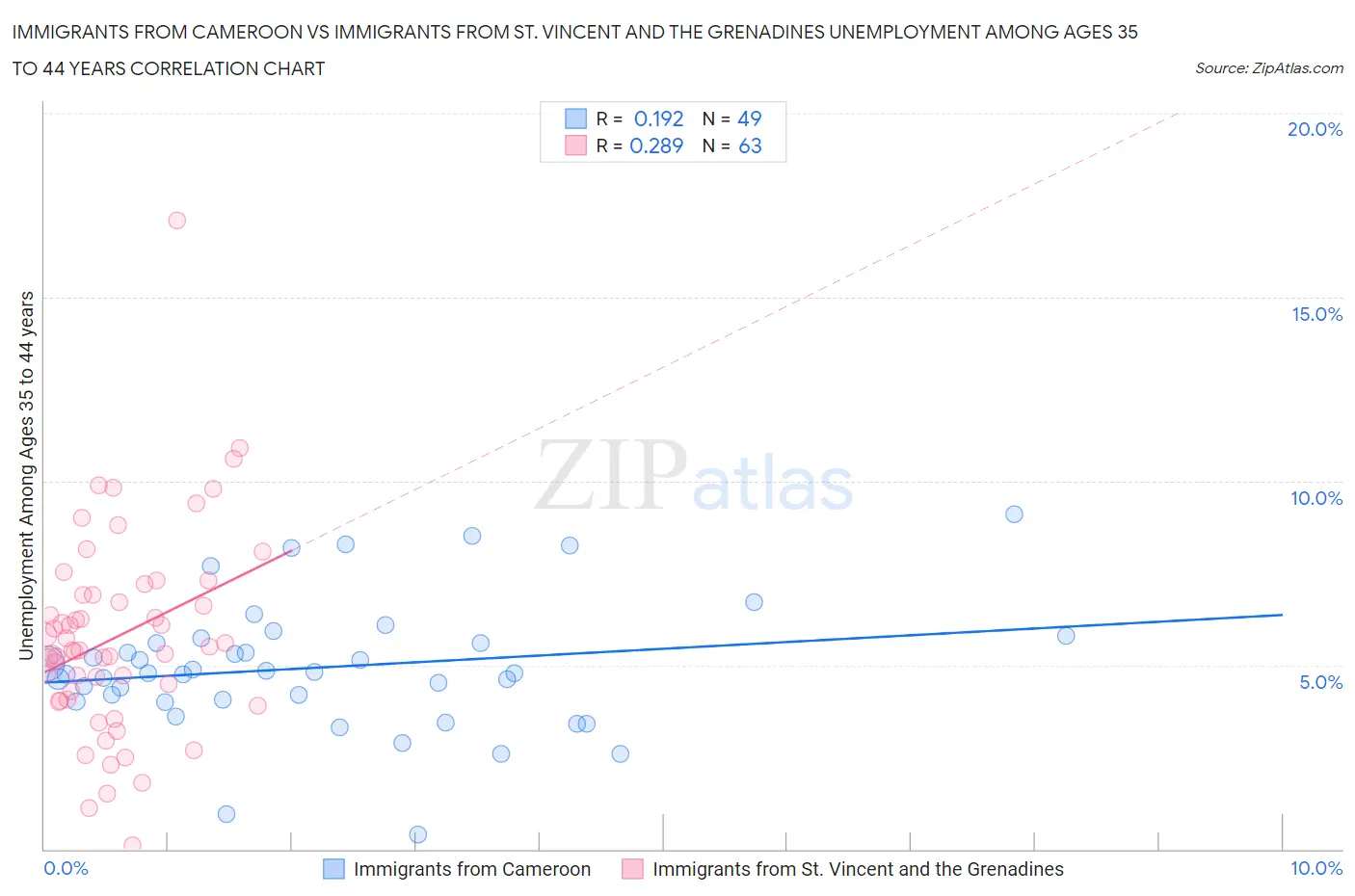 Immigrants from Cameroon vs Immigrants from St. Vincent and the Grenadines Unemployment Among Ages 35 to 44 years