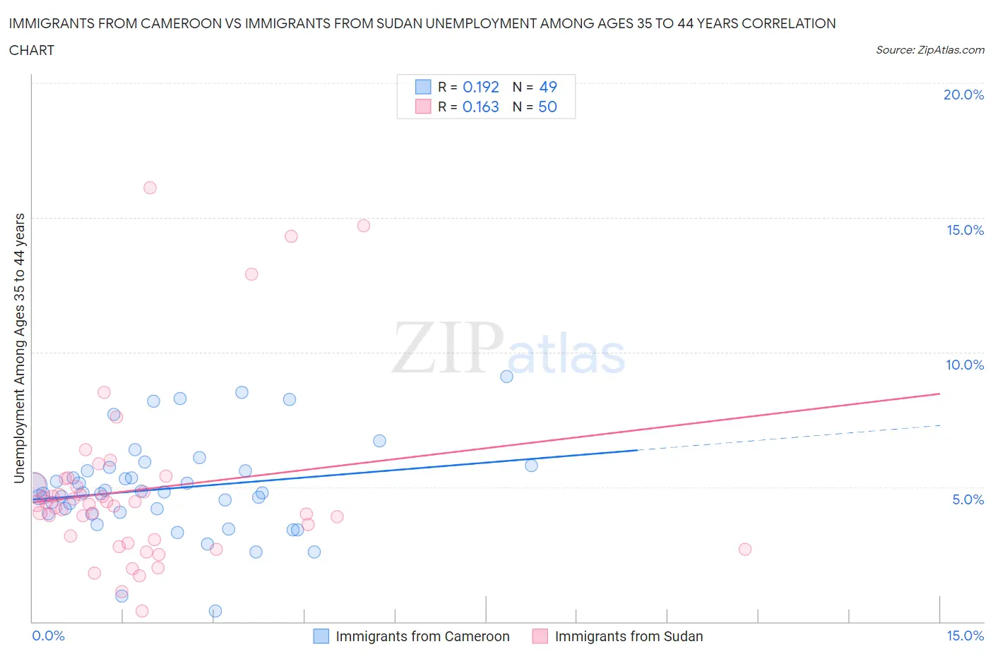 Immigrants from Cameroon vs Immigrants from Sudan Unemployment Among Ages 35 to 44 years