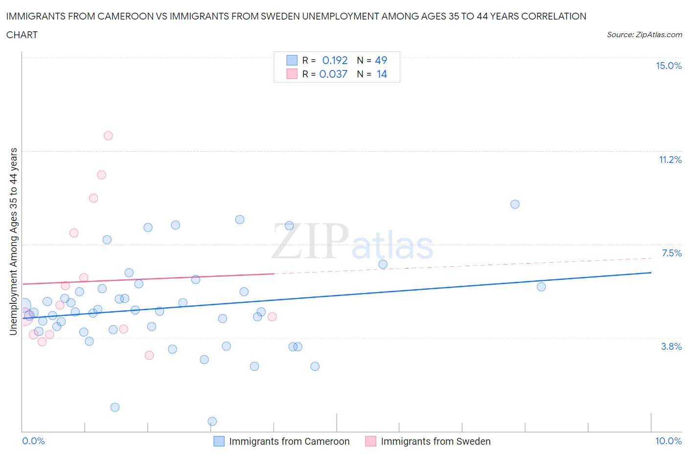 Immigrants from Cameroon vs Immigrants from Sweden Unemployment Among Ages 35 to 44 years