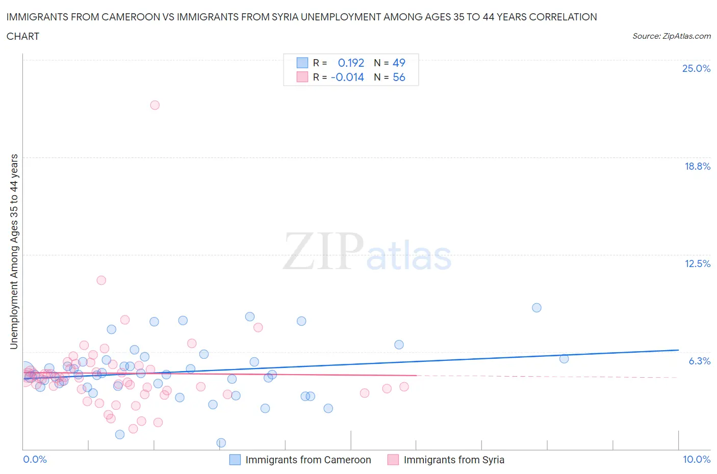 Immigrants from Cameroon vs Immigrants from Syria Unemployment Among Ages 35 to 44 years