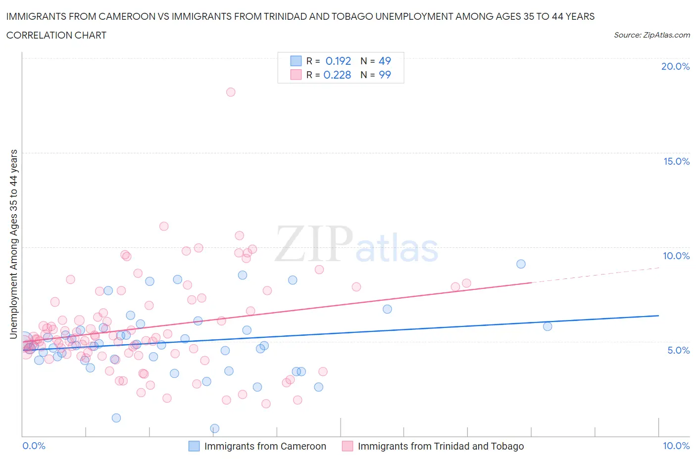 Immigrants from Cameroon vs Immigrants from Trinidad and Tobago Unemployment Among Ages 35 to 44 years