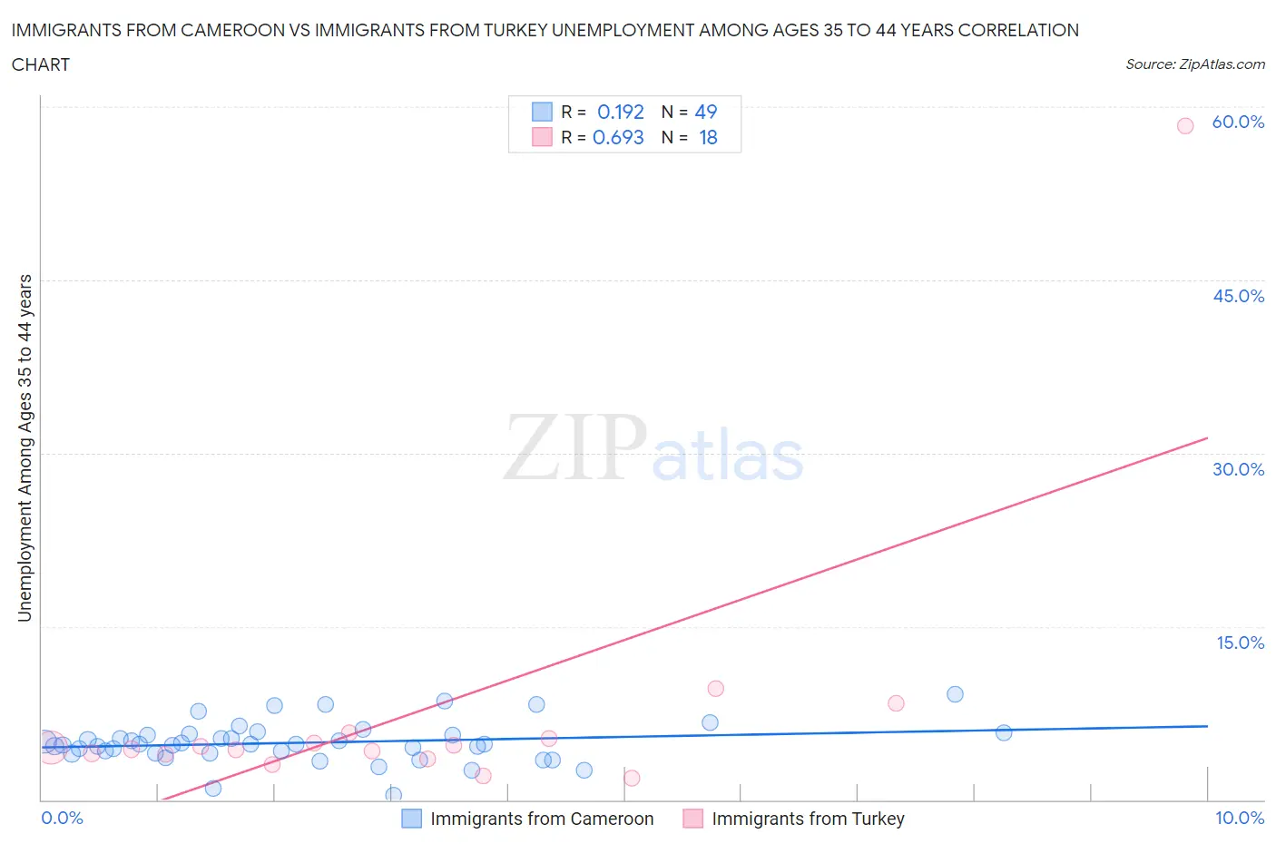 Immigrants from Cameroon vs Immigrants from Turkey Unemployment Among Ages 35 to 44 years