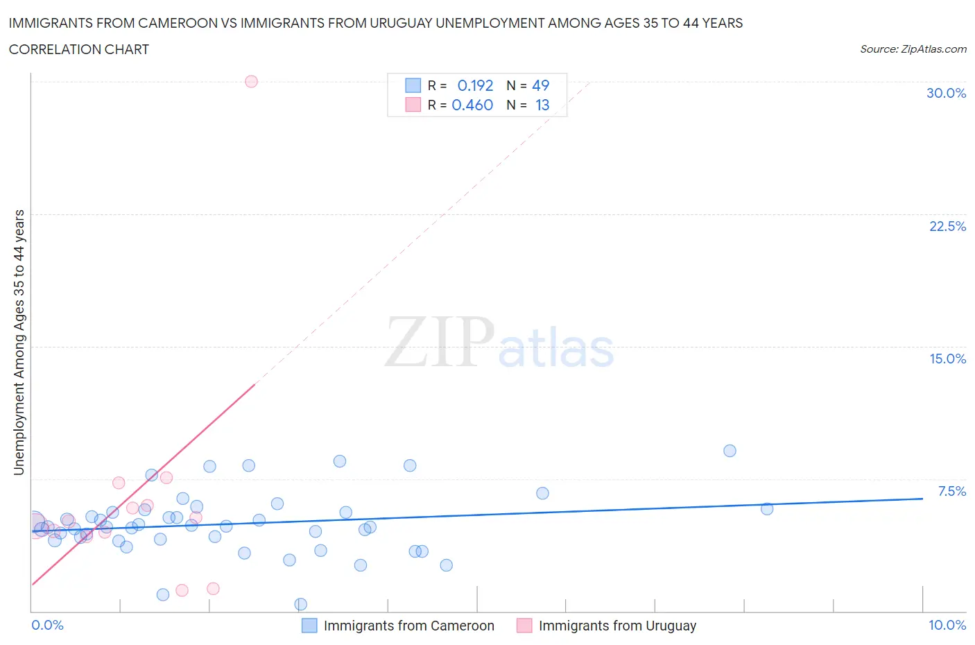 Immigrants from Cameroon vs Immigrants from Uruguay Unemployment Among Ages 35 to 44 years