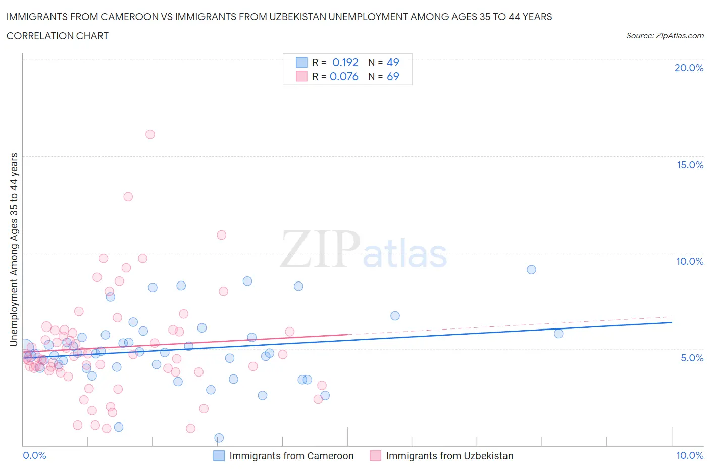 Immigrants from Cameroon vs Immigrants from Uzbekistan Unemployment Among Ages 35 to 44 years