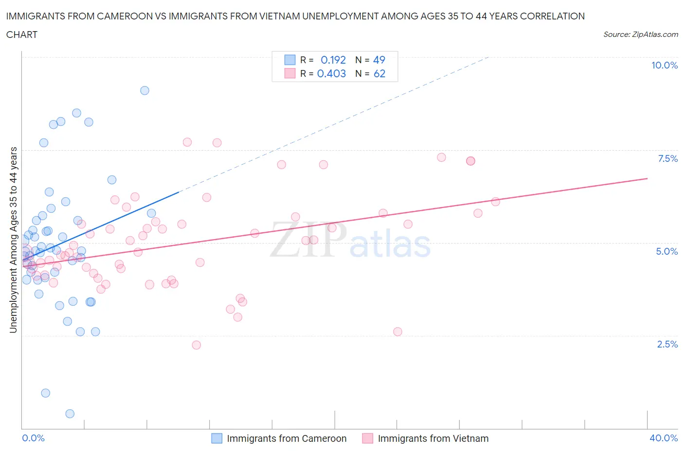 Immigrants from Cameroon vs Immigrants from Vietnam Unemployment Among Ages 35 to 44 years