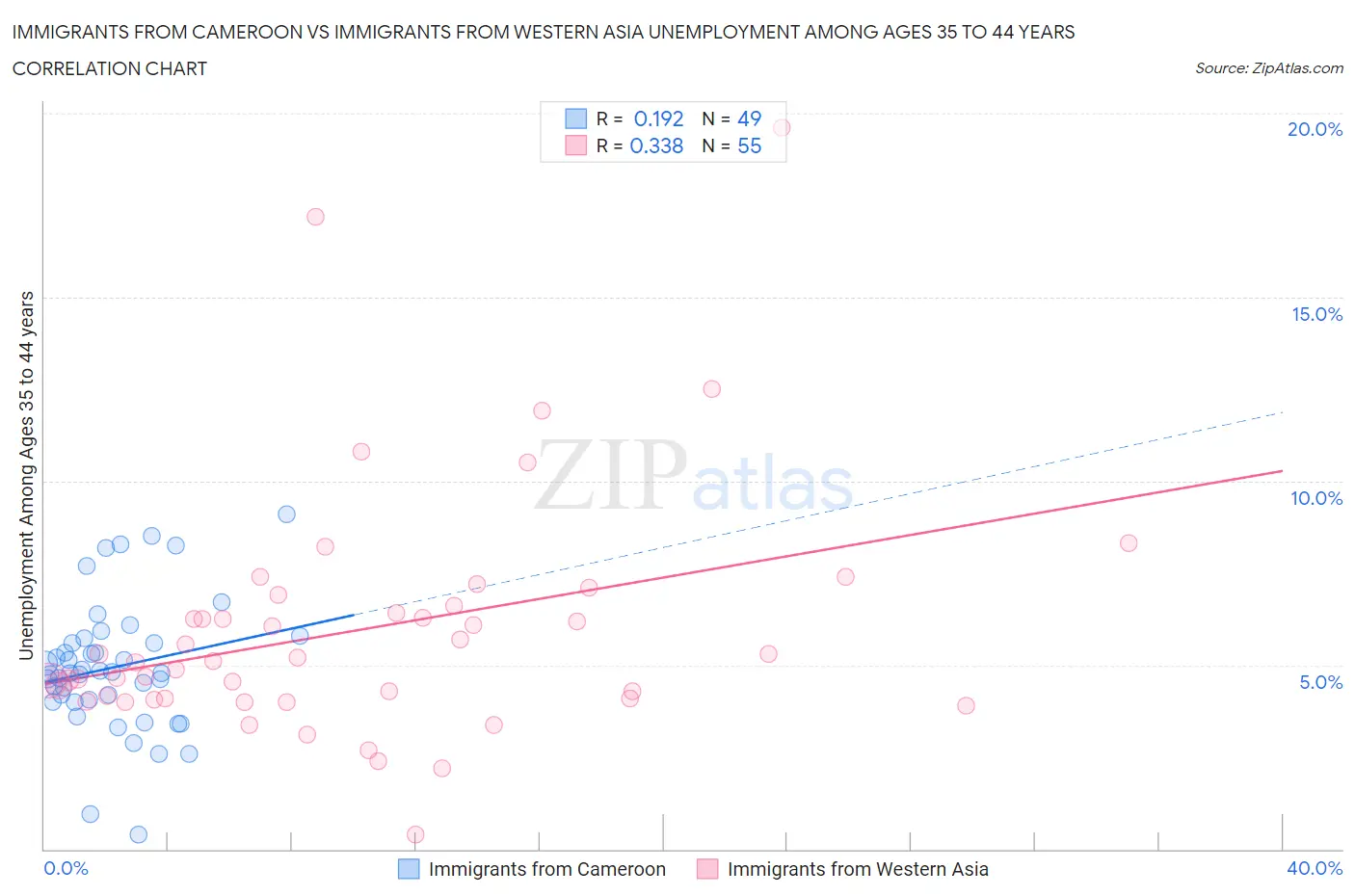 Immigrants from Cameroon vs Immigrants from Western Asia Unemployment Among Ages 35 to 44 years