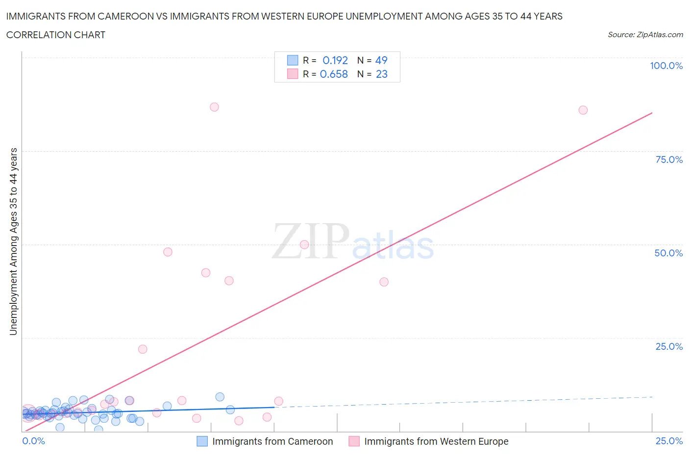 Immigrants from Cameroon vs Immigrants from Western Europe Unemployment Among Ages 35 to 44 years