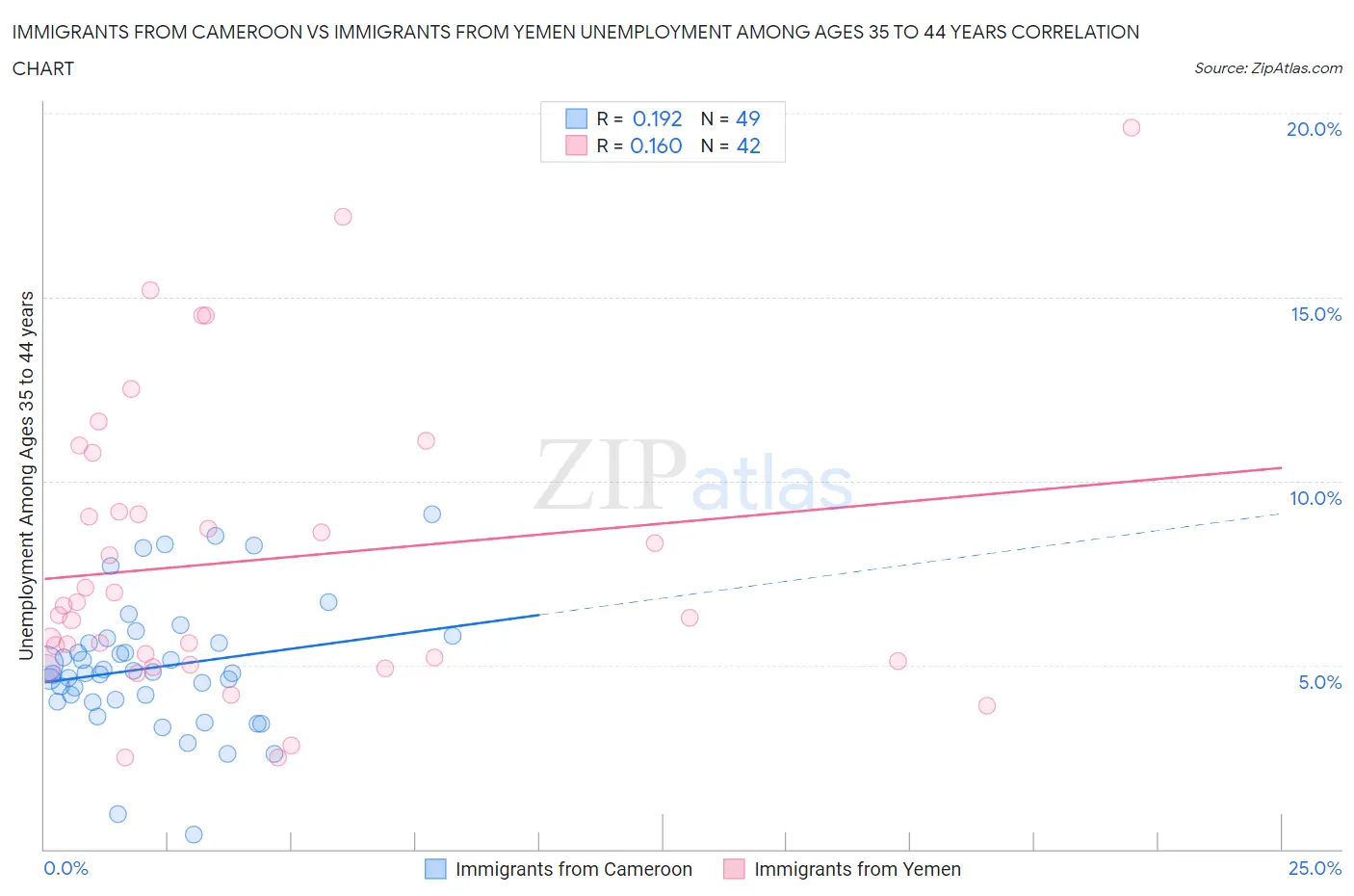 Immigrants from Cameroon vs Immigrants from Yemen Unemployment Among Ages 35 to 44 years