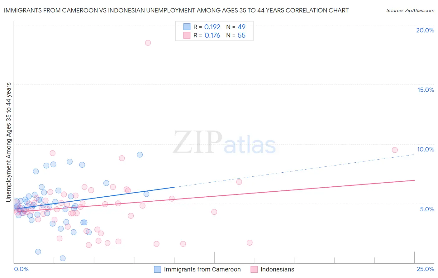 Immigrants from Cameroon vs Indonesian Unemployment Among Ages 35 to 44 years