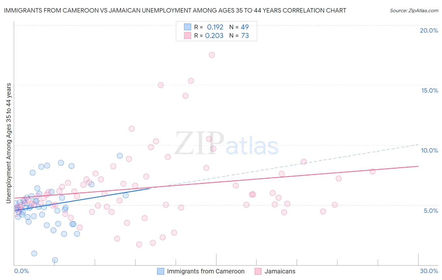 Immigrants from Cameroon vs Jamaican Unemployment Among Ages 35 to 44 years