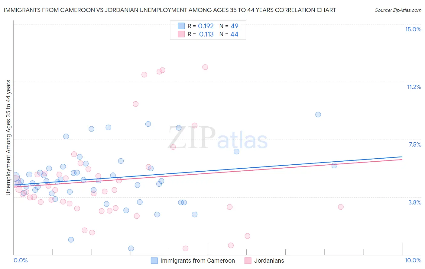 Immigrants from Cameroon vs Jordanian Unemployment Among Ages 35 to 44 years