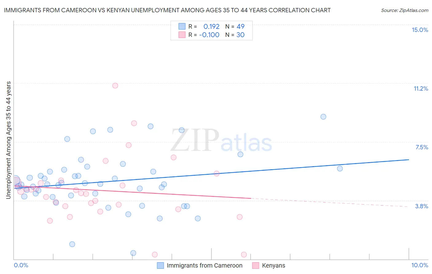 Immigrants from Cameroon vs Kenyan Unemployment Among Ages 35 to 44 years