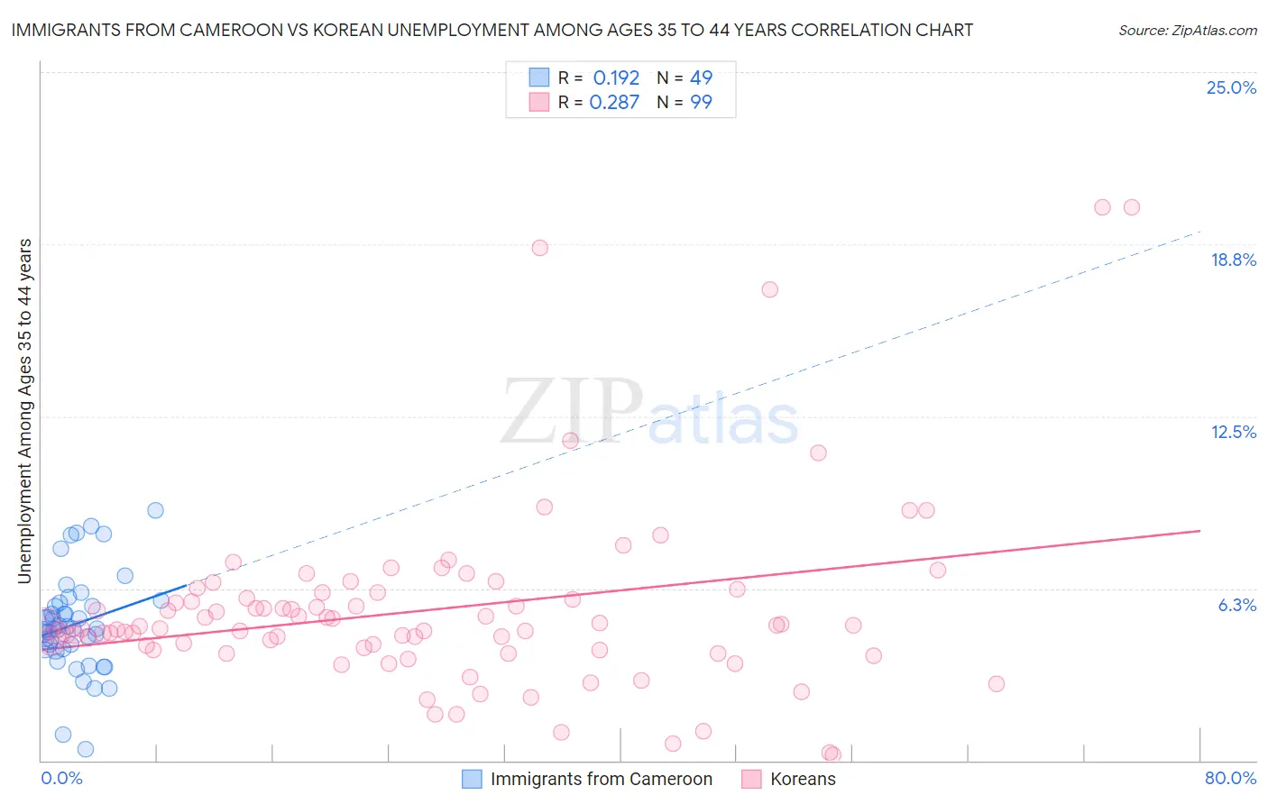 Immigrants from Cameroon vs Korean Unemployment Among Ages 35 to 44 years