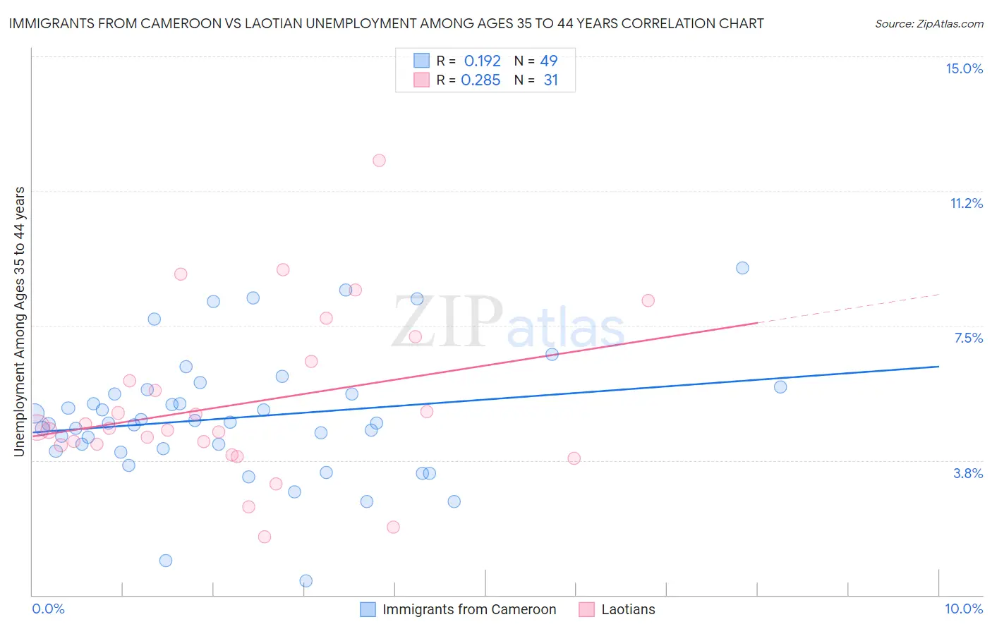 Immigrants from Cameroon vs Laotian Unemployment Among Ages 35 to 44 years