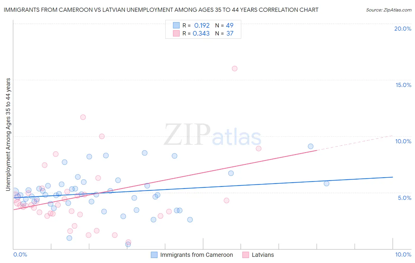 Immigrants from Cameroon vs Latvian Unemployment Among Ages 35 to 44 years