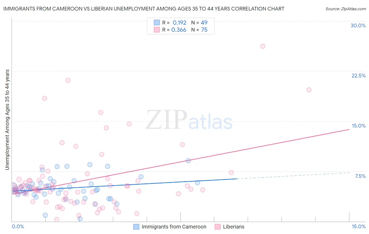 Immigrants from Cameroon vs Liberian Unemployment Among Ages 35 to 44 years