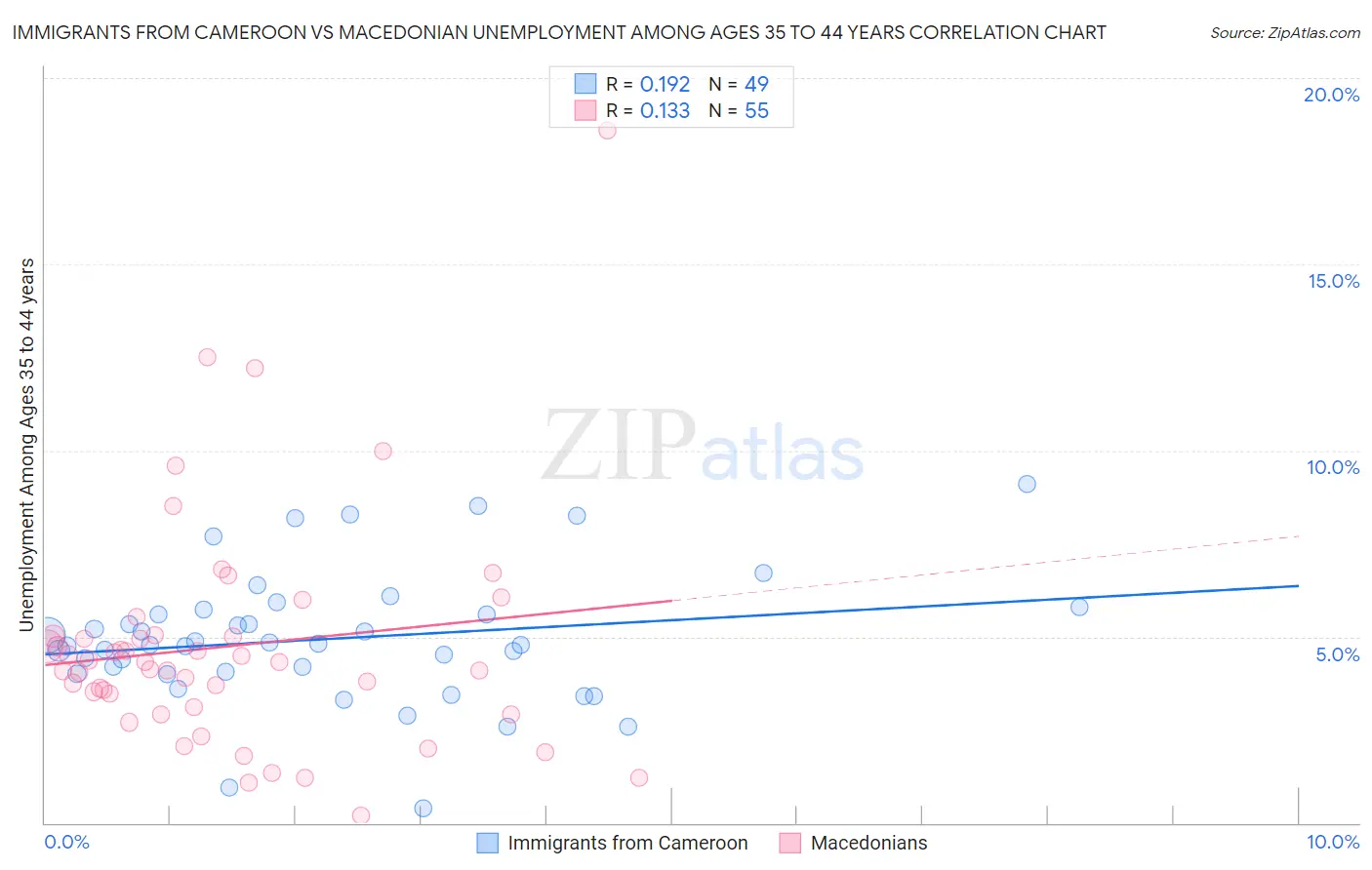 Immigrants from Cameroon vs Macedonian Unemployment Among Ages 35 to 44 years