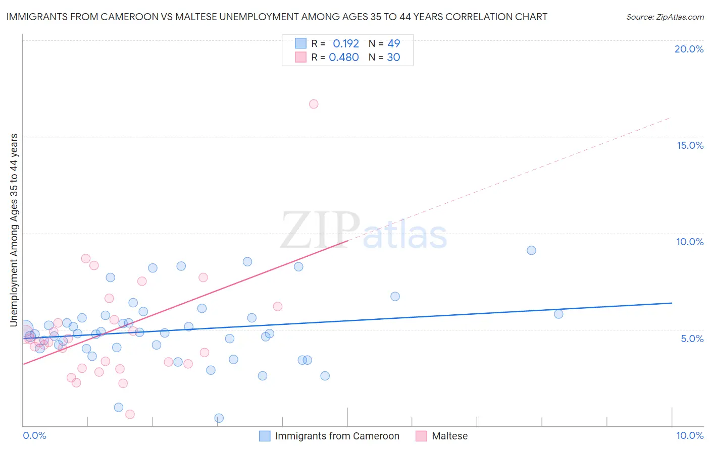 Immigrants from Cameroon vs Maltese Unemployment Among Ages 35 to 44 years