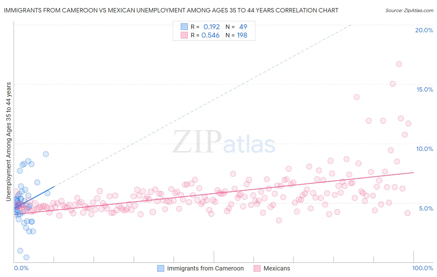 Immigrants from Cameroon vs Mexican Unemployment Among Ages 35 to 44 years