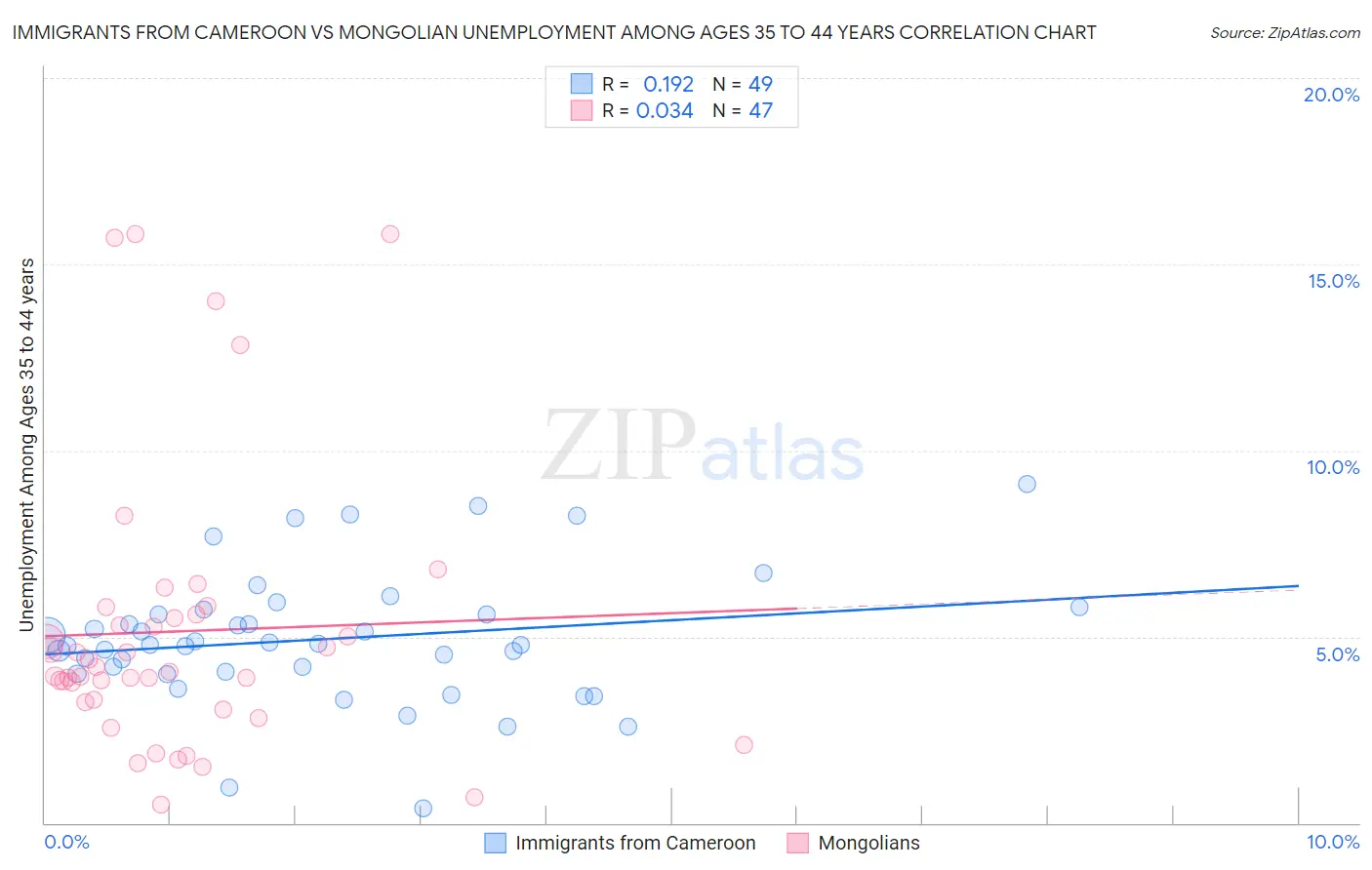 Immigrants from Cameroon vs Mongolian Unemployment Among Ages 35 to 44 years