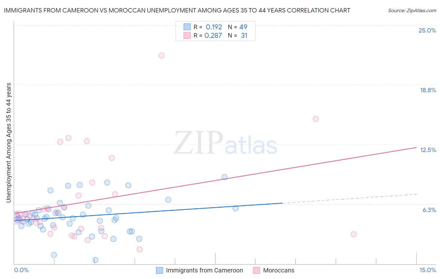 Immigrants from Cameroon vs Moroccan Unemployment Among Ages 35 to 44 years