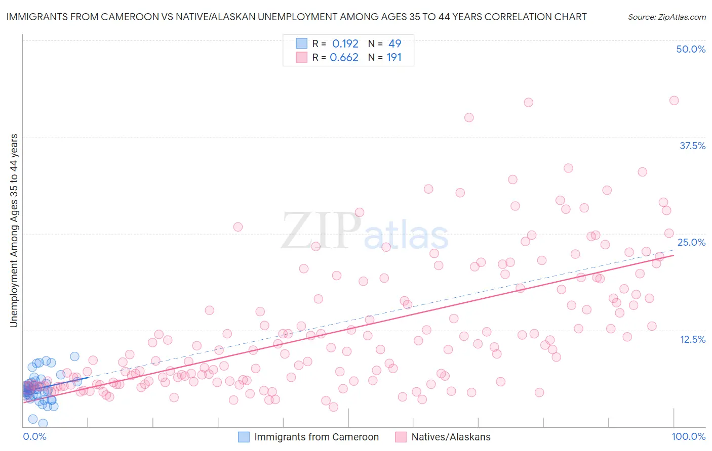 Immigrants from Cameroon vs Native/Alaskan Unemployment Among Ages 35 to 44 years