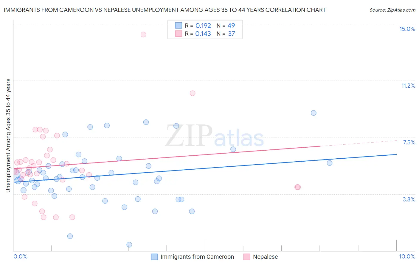 Immigrants from Cameroon vs Nepalese Unemployment Among Ages 35 to 44 years