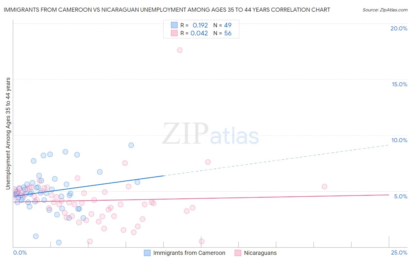Immigrants from Cameroon vs Nicaraguan Unemployment Among Ages 35 to 44 years