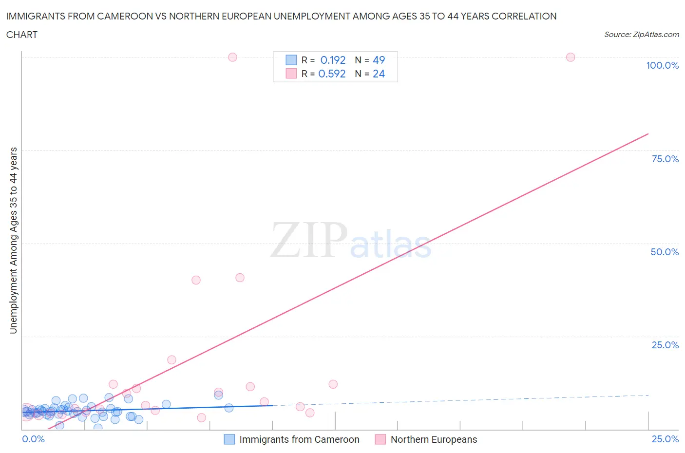 Immigrants from Cameroon vs Northern European Unemployment Among Ages 35 to 44 years