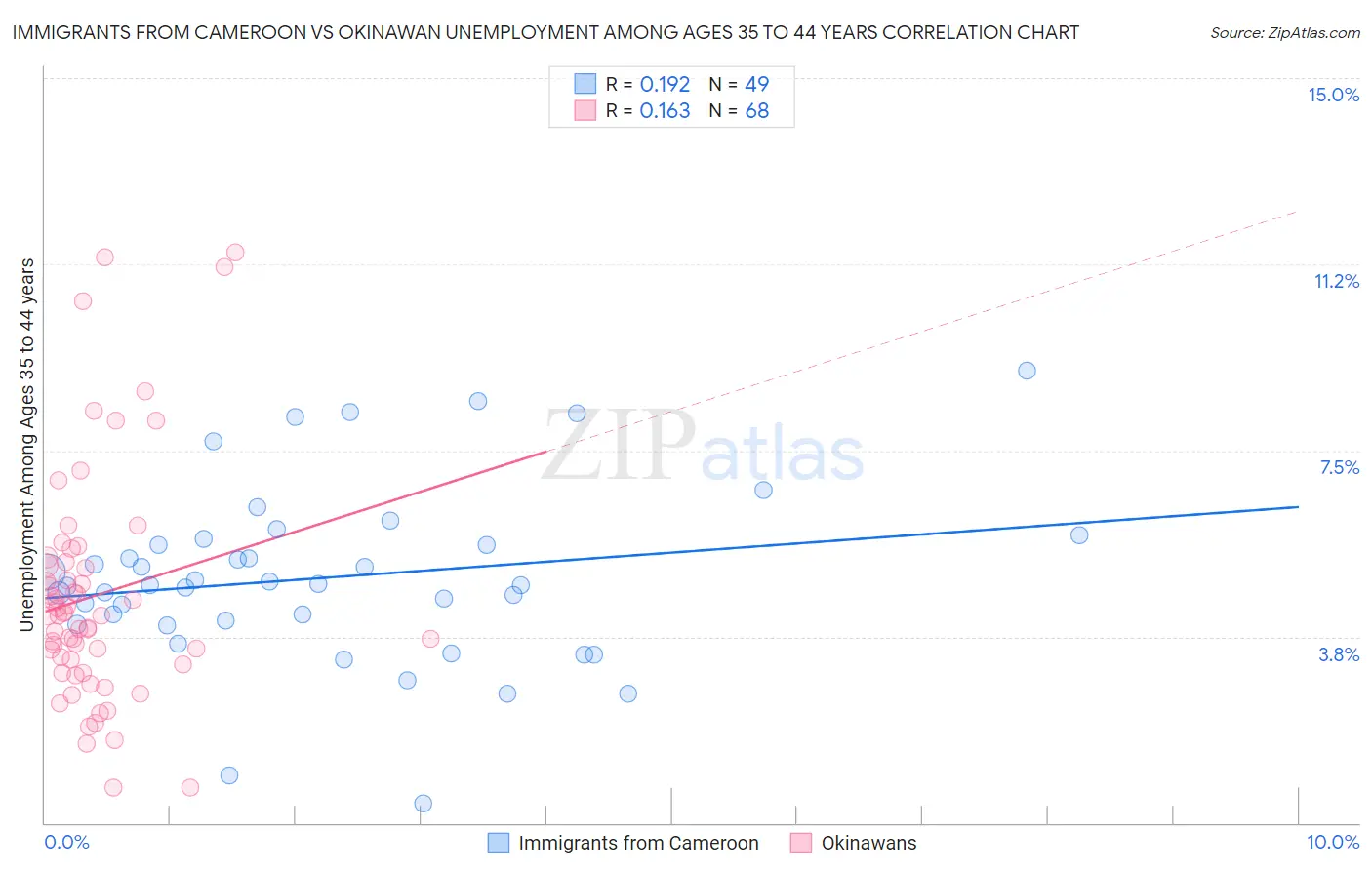 Immigrants from Cameroon vs Okinawan Unemployment Among Ages 35 to 44 years