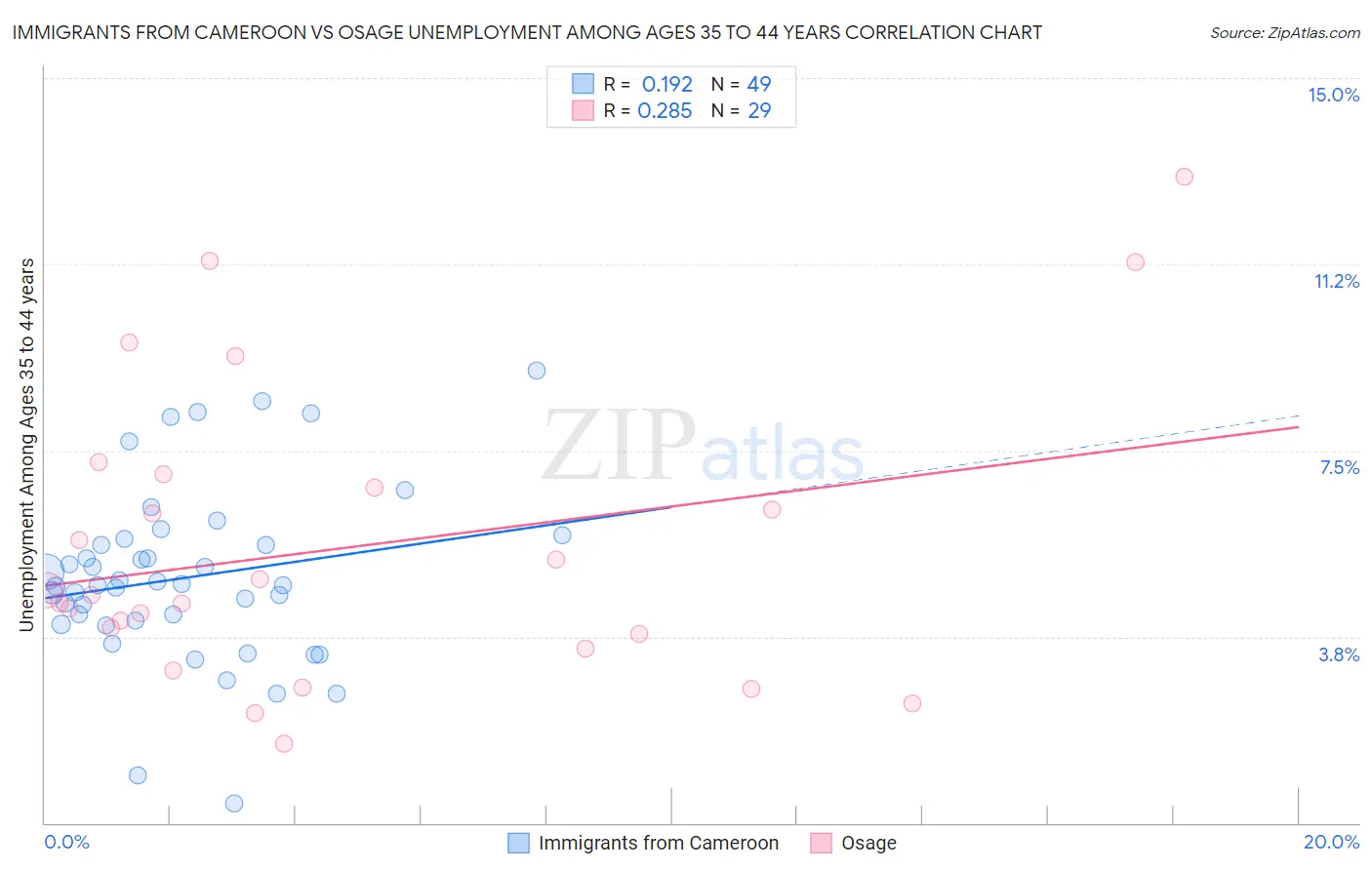 Immigrants from Cameroon vs Osage Unemployment Among Ages 35 to 44 years