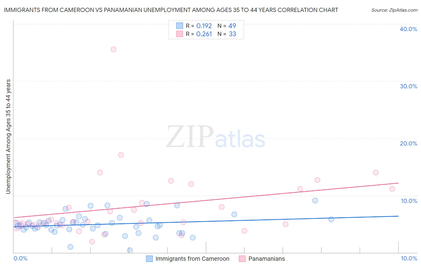 Immigrants from Cameroon vs Panamanian Unemployment Among Ages 35 to 44 years