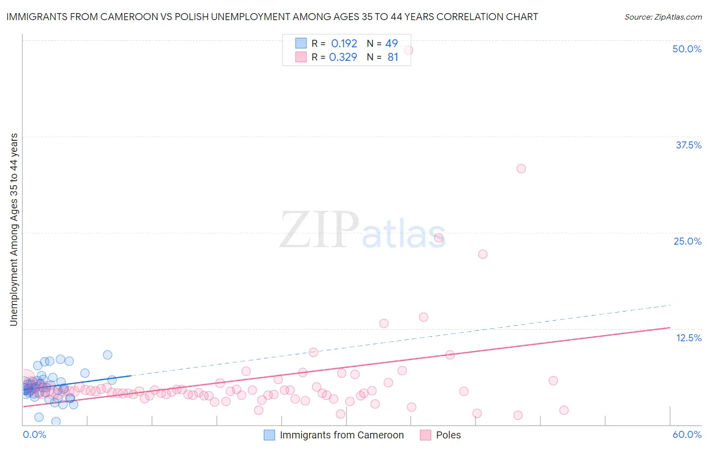 Immigrants from Cameroon vs Polish Unemployment Among Ages 35 to 44 years