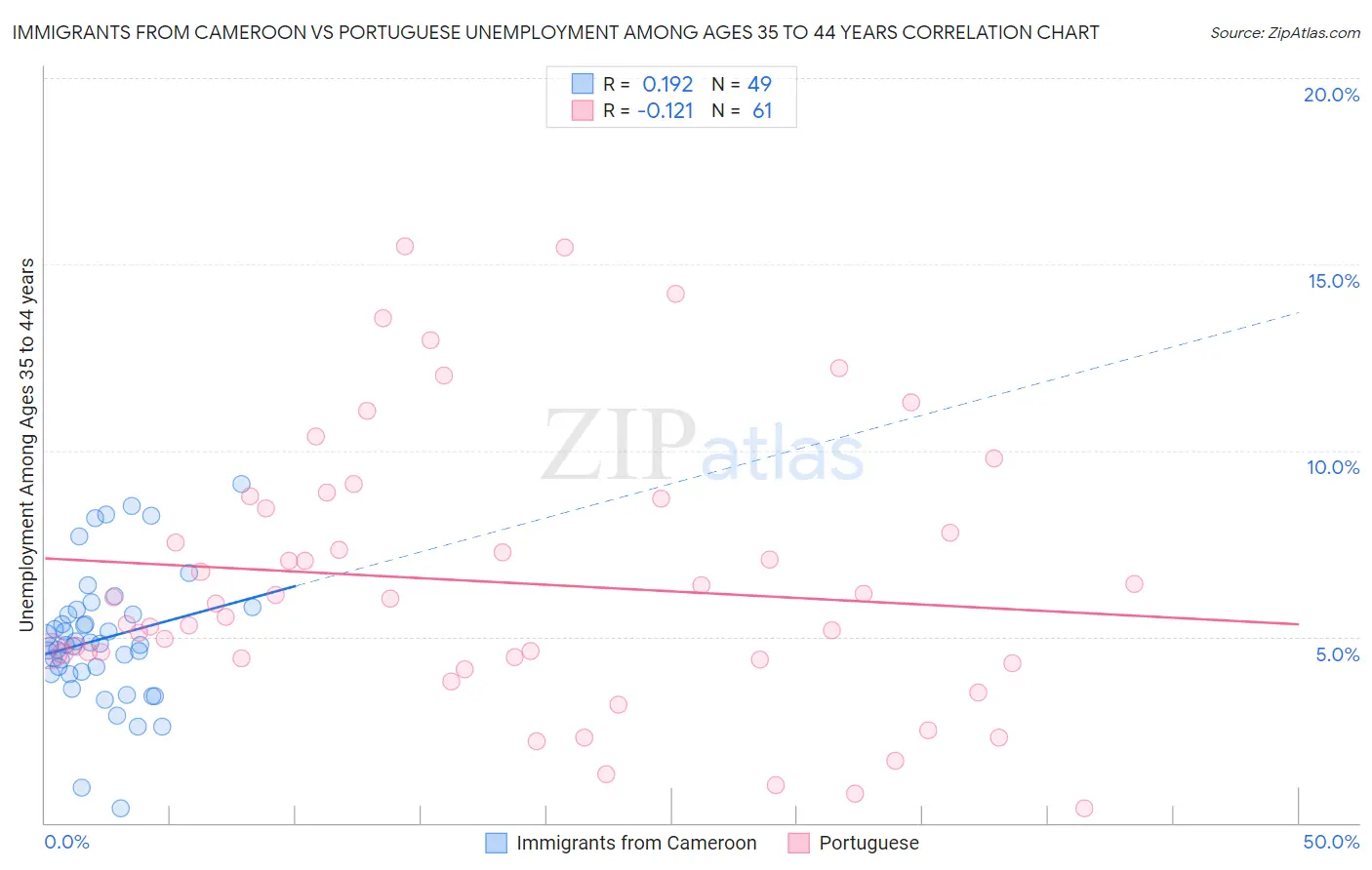 Immigrants from Cameroon vs Portuguese Unemployment Among Ages 35 to 44 years