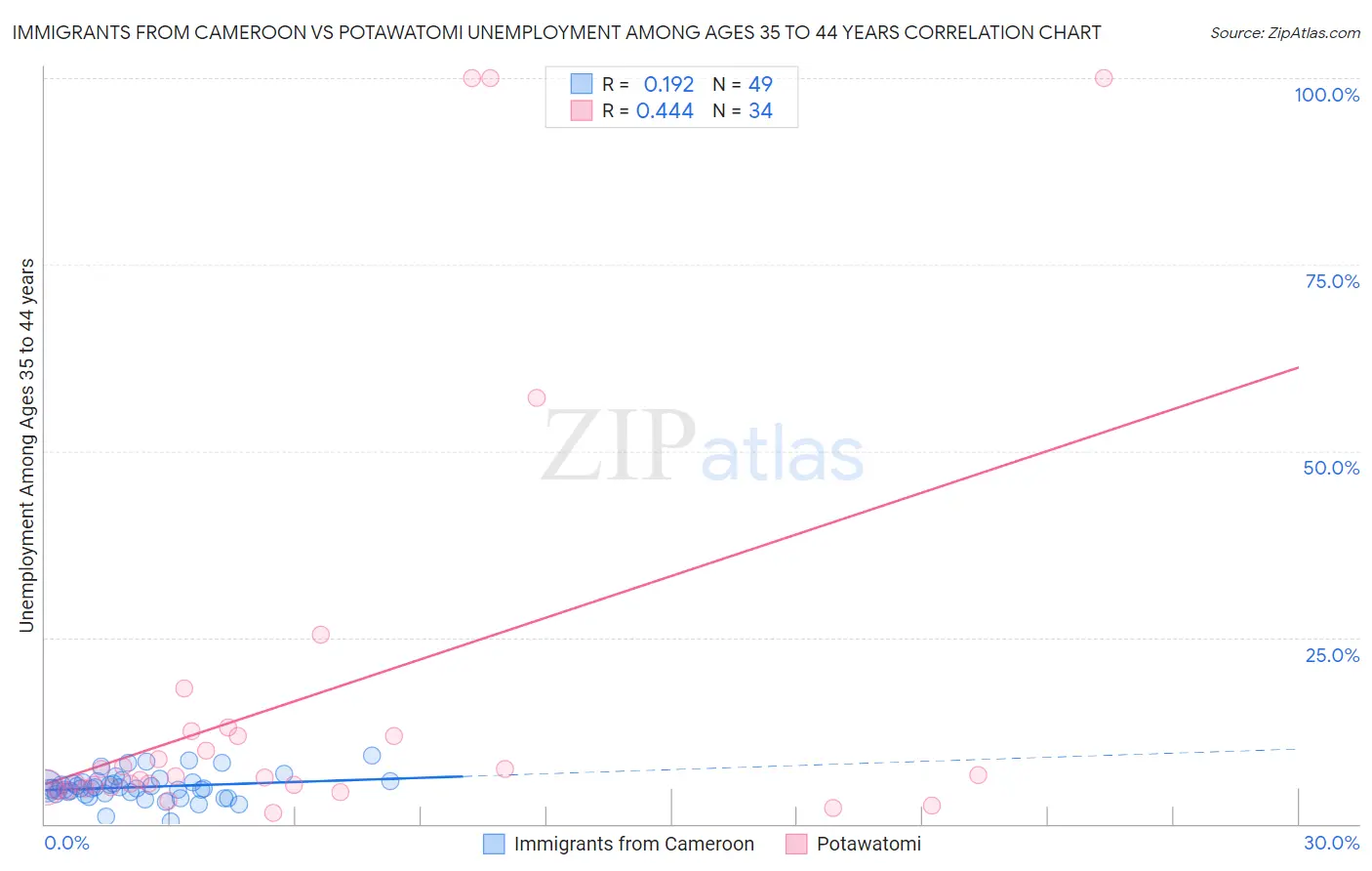 Immigrants from Cameroon vs Potawatomi Unemployment Among Ages 35 to 44 years