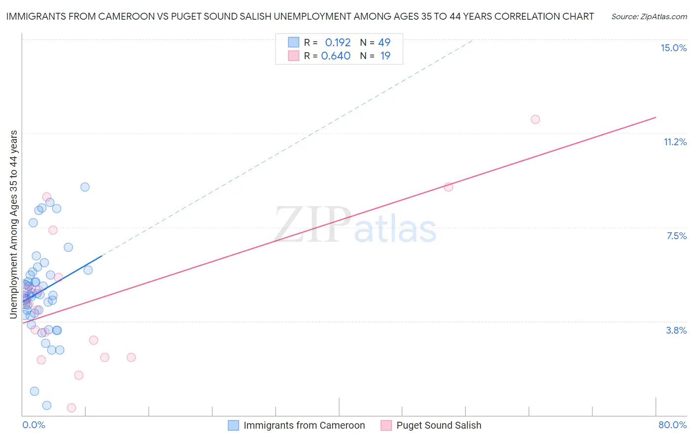 Immigrants from Cameroon vs Puget Sound Salish Unemployment Among Ages 35 to 44 years