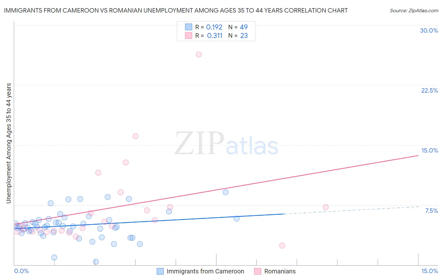 Immigrants from Cameroon vs Romanian Unemployment Among Ages 35 to 44 years