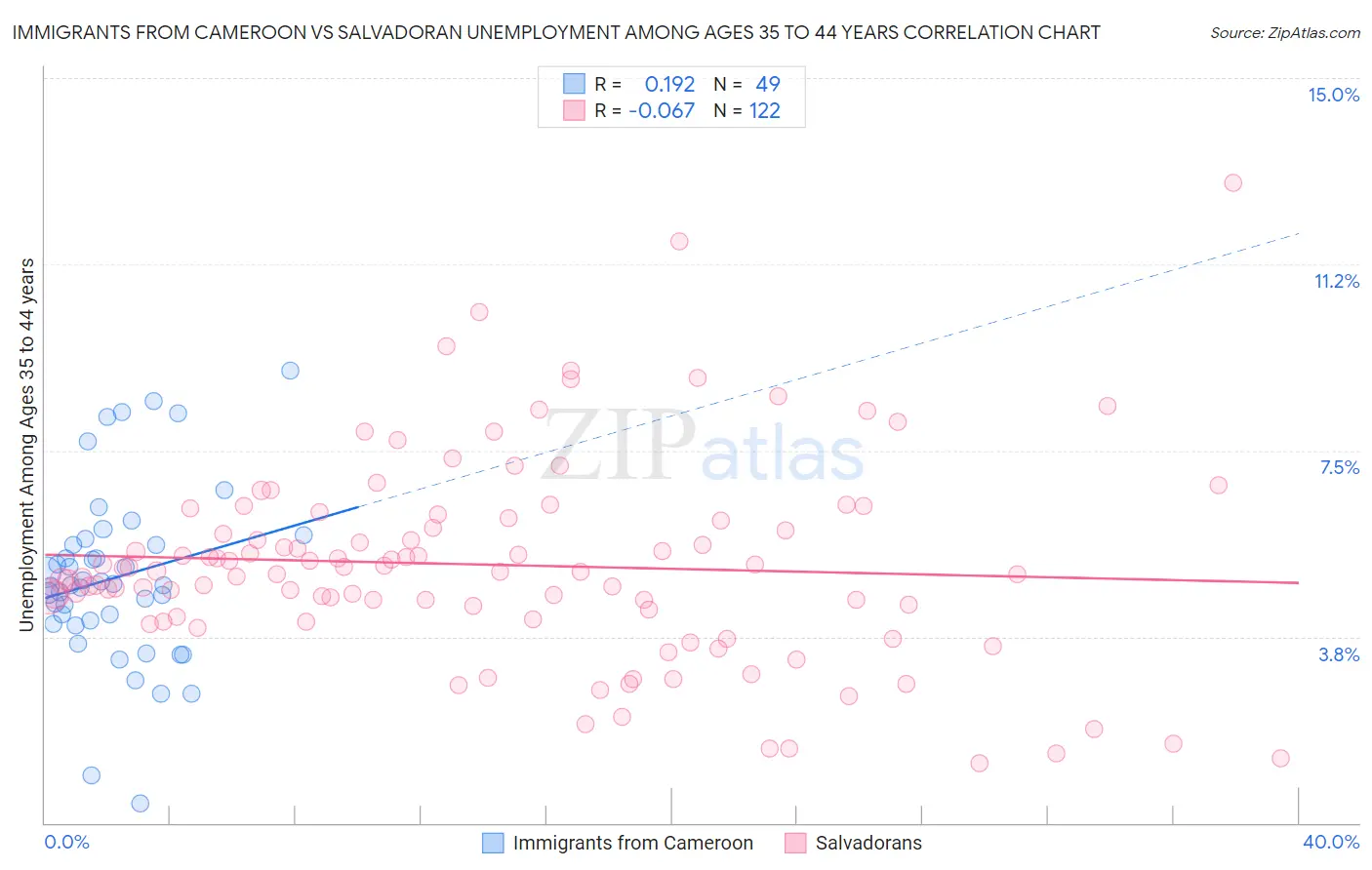 Immigrants from Cameroon vs Salvadoran Unemployment Among Ages 35 to 44 years