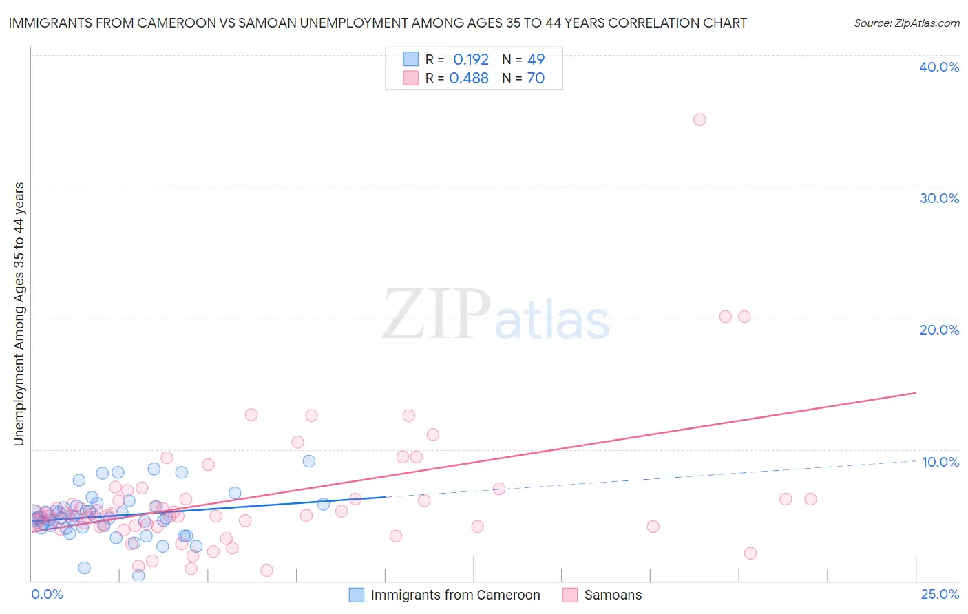 Immigrants from Cameroon vs Samoan Unemployment Among Ages 35 to 44 years