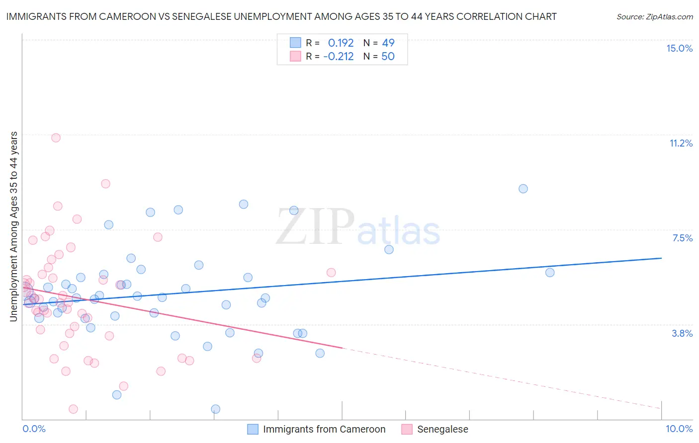 Immigrants from Cameroon vs Senegalese Unemployment Among Ages 35 to 44 years