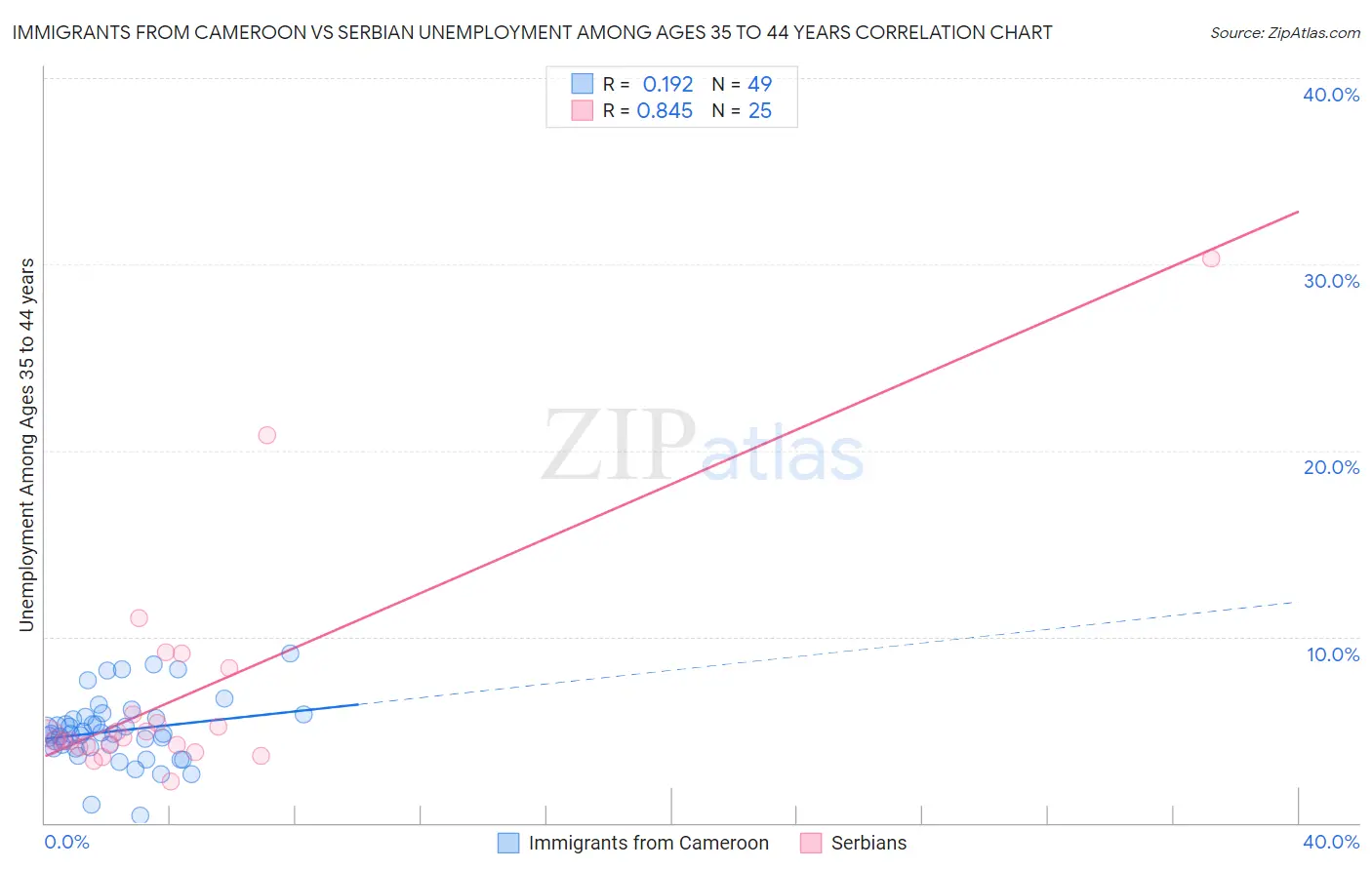 Immigrants from Cameroon vs Serbian Unemployment Among Ages 35 to 44 years