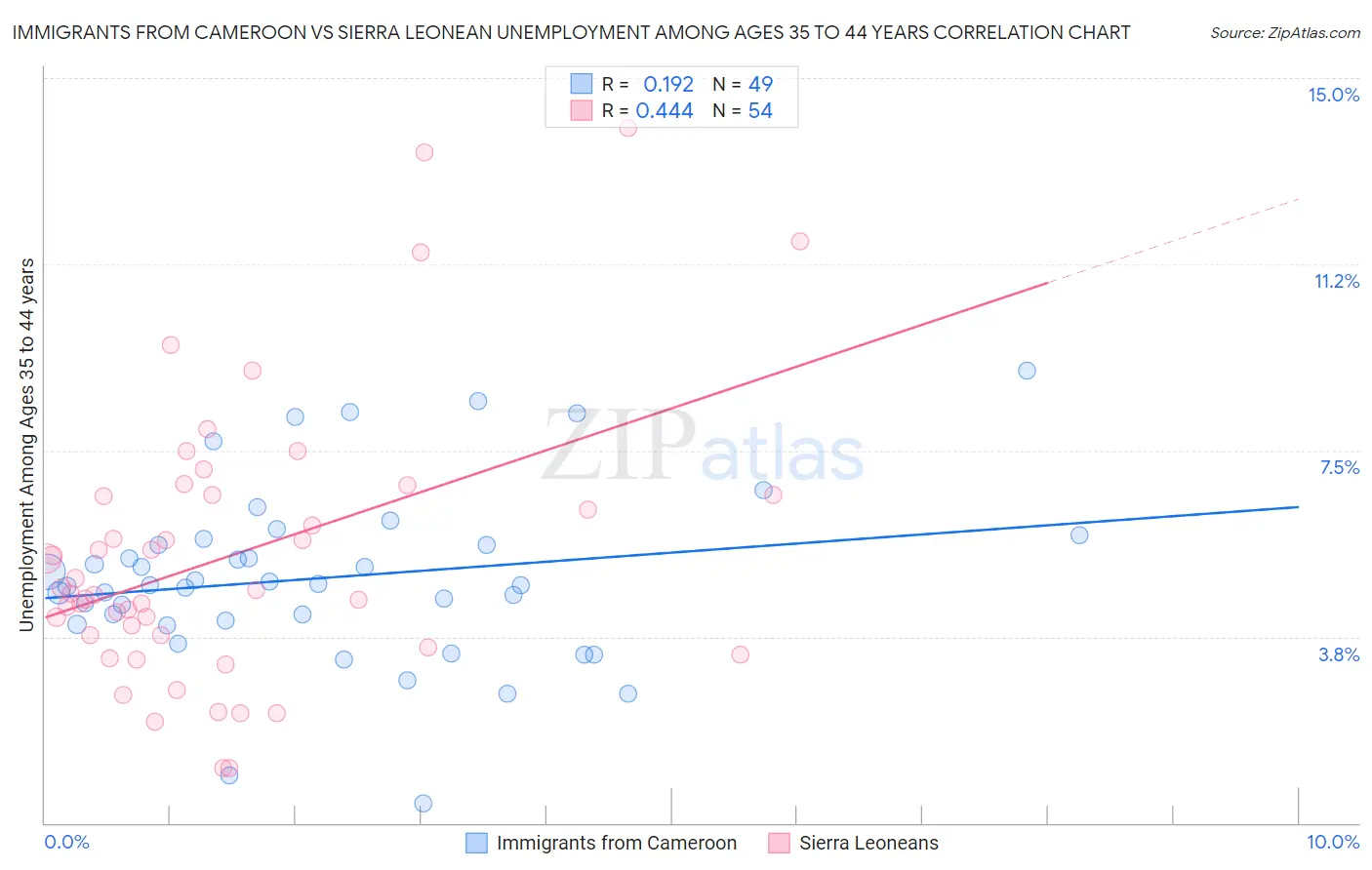 Immigrants from Cameroon vs Sierra Leonean Unemployment Among Ages 35 to 44 years