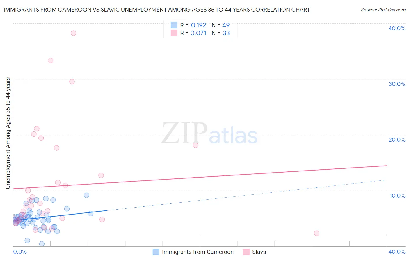 Immigrants from Cameroon vs Slavic Unemployment Among Ages 35 to 44 years