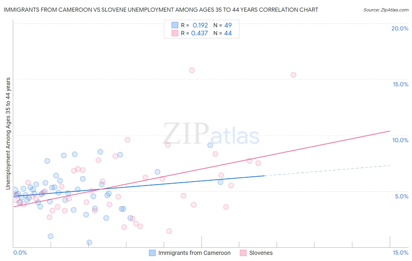 Immigrants from Cameroon vs Slovene Unemployment Among Ages 35 to 44 years
