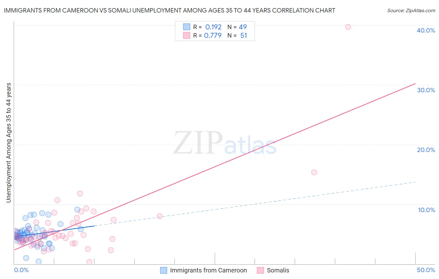 Immigrants from Cameroon vs Somali Unemployment Among Ages 35 to 44 years