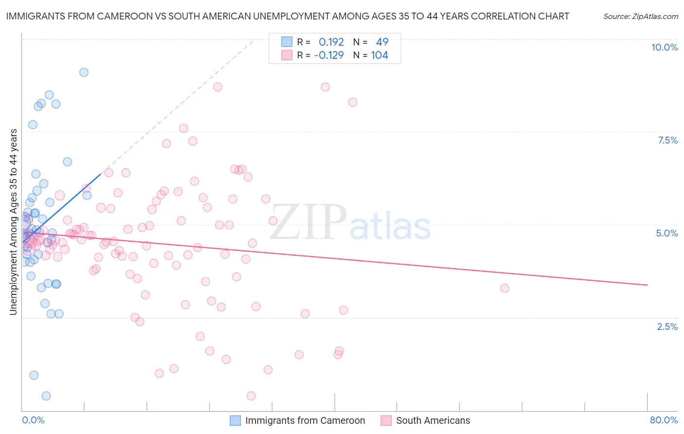 Immigrants from Cameroon vs South American Unemployment Among Ages 35 to 44 years